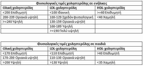 Η χοληστερόλη σε αριθμούς: Τι ακριβώς σημαίνουν; 22 chol