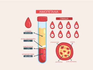 Χαμηλά αιμοπετάλια - Θρομβοπενία