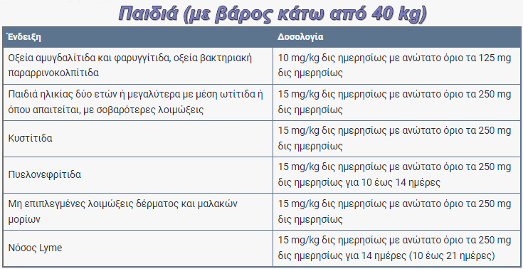 Zinadol 500: Πότε το παίρνουμε, ποιες είναι οι ανεπιθύμητες ενέργειες; 2 zinadol paidia pinakas