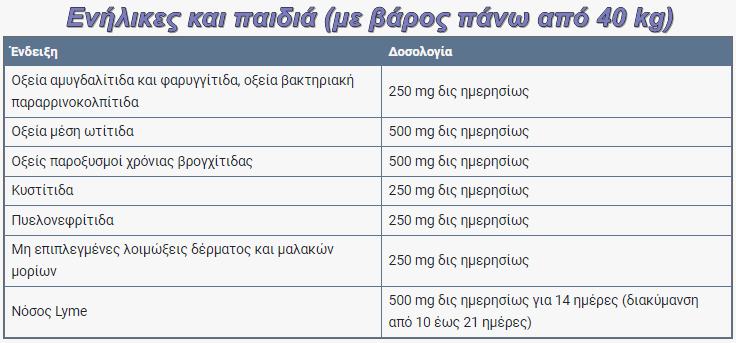 Zinadol 500: Πότε το παίρνουμε, ποιες είναι οι ανεπιθύμητες ενέργειες; 1 zinazol enilikes pinakas